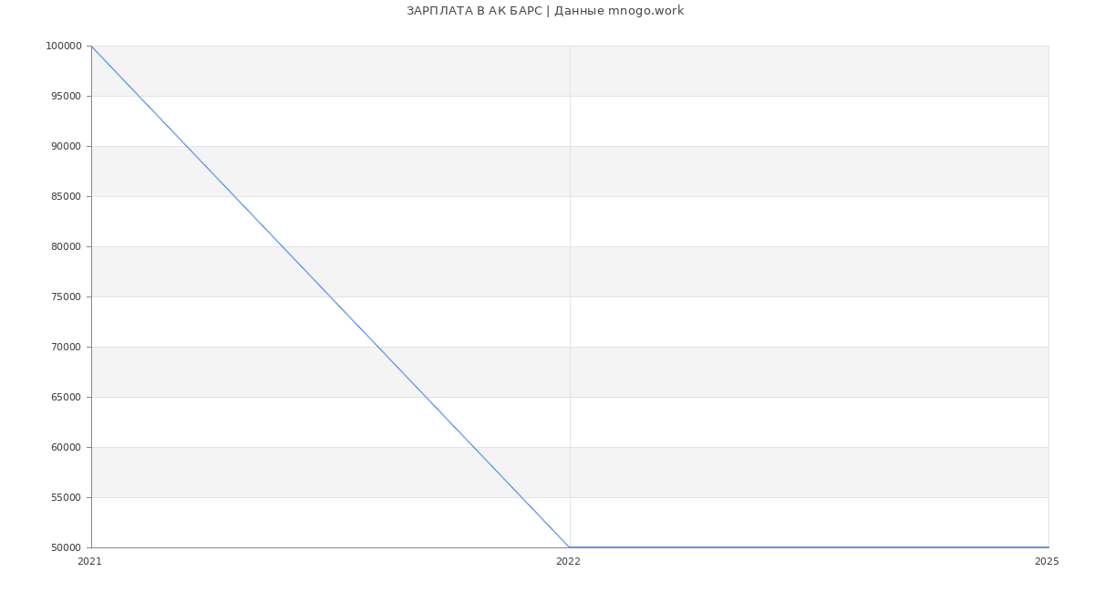 Статистика зарплат АК БАРС