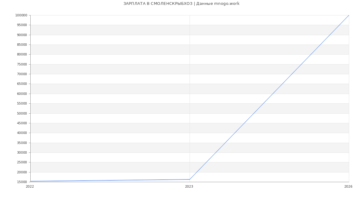 Статистика зарплат СМОЛЕНСКРЫБХОЗ