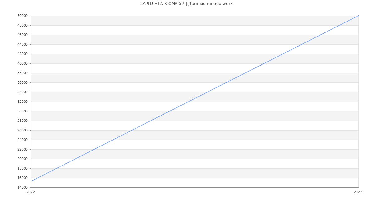 Статистика зарплат СМУ-57