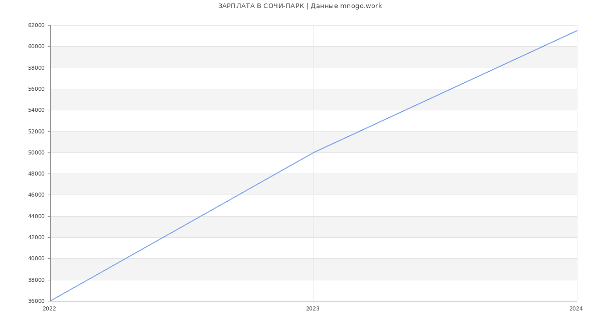 Статистика зарплат СОЧИ-ПАРК