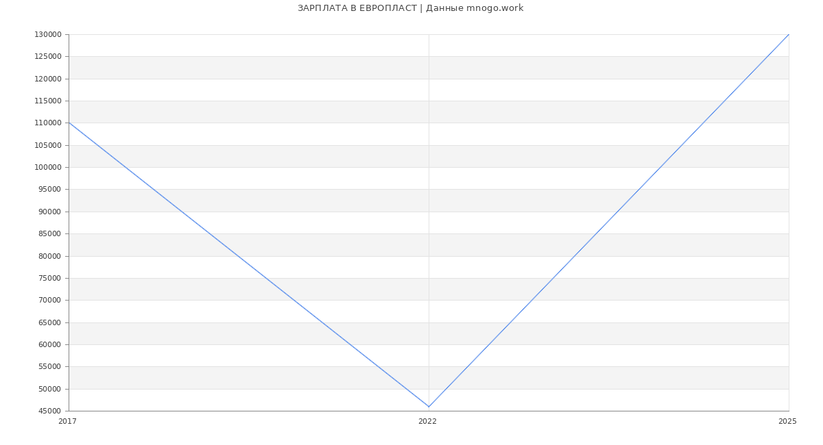 Статистика зарплат ЕВРОПЛАСТ