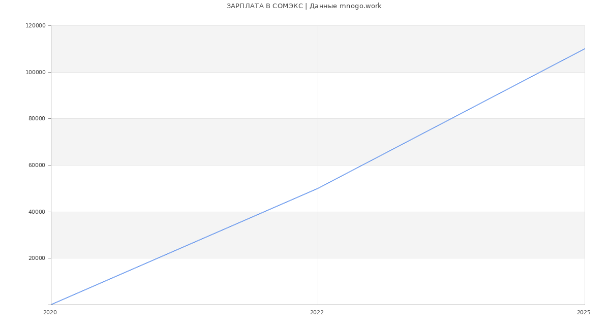 Статистика зарплат СОМЭКС