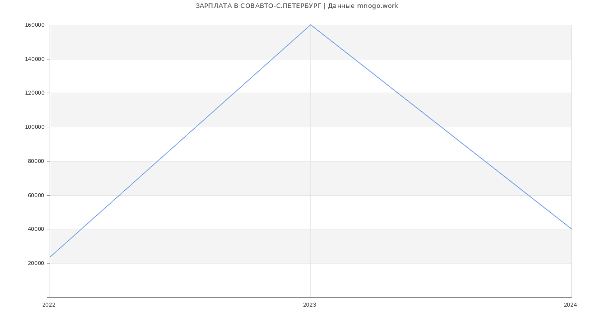 Статистика зарплат СОВАВТО-С.ПЕТЕРБУРГ