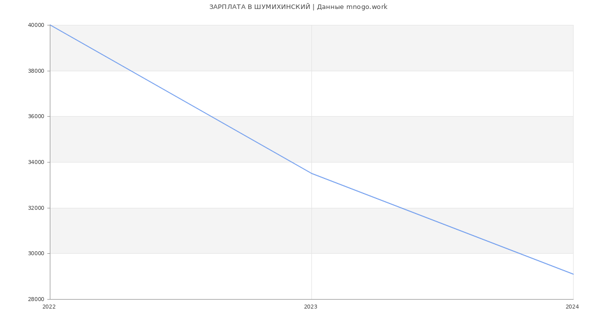 Статистика зарплат ШУМИХИНСКИЙ