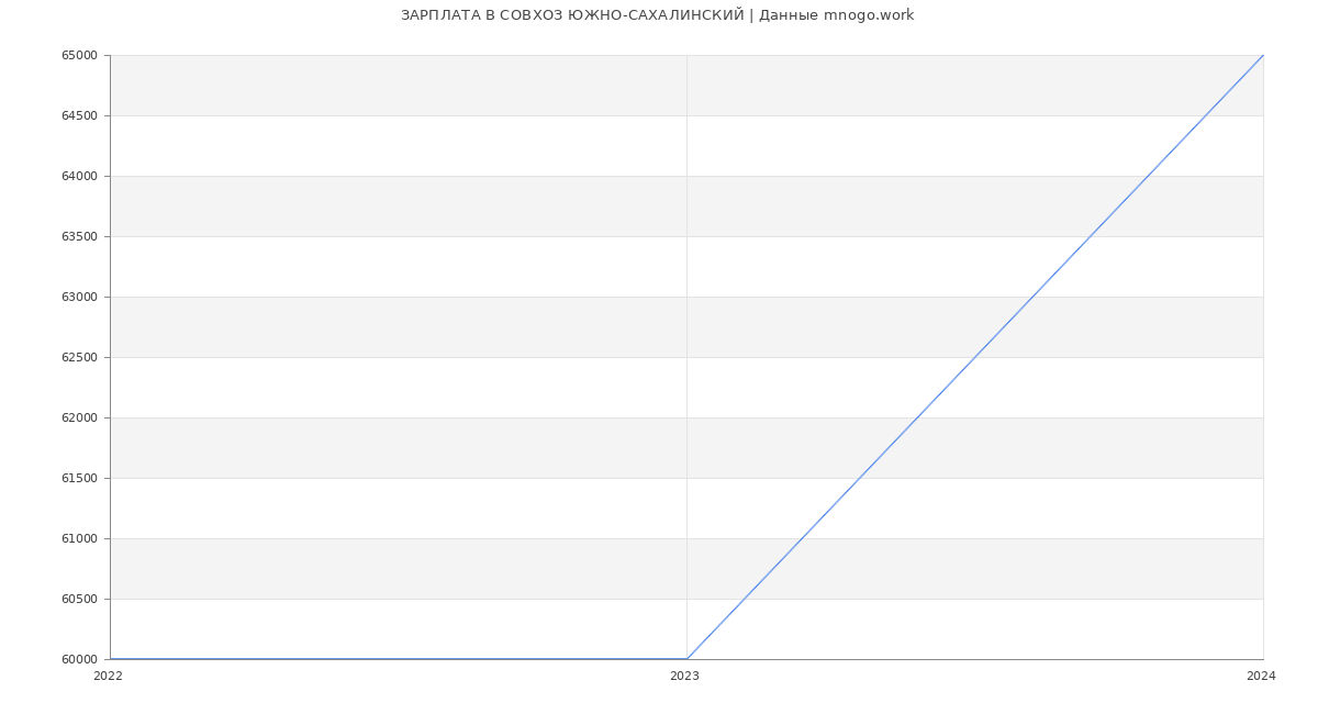 Статистика зарплат СОВХОЗ ЮЖНО-САХАЛИНСКИЙ