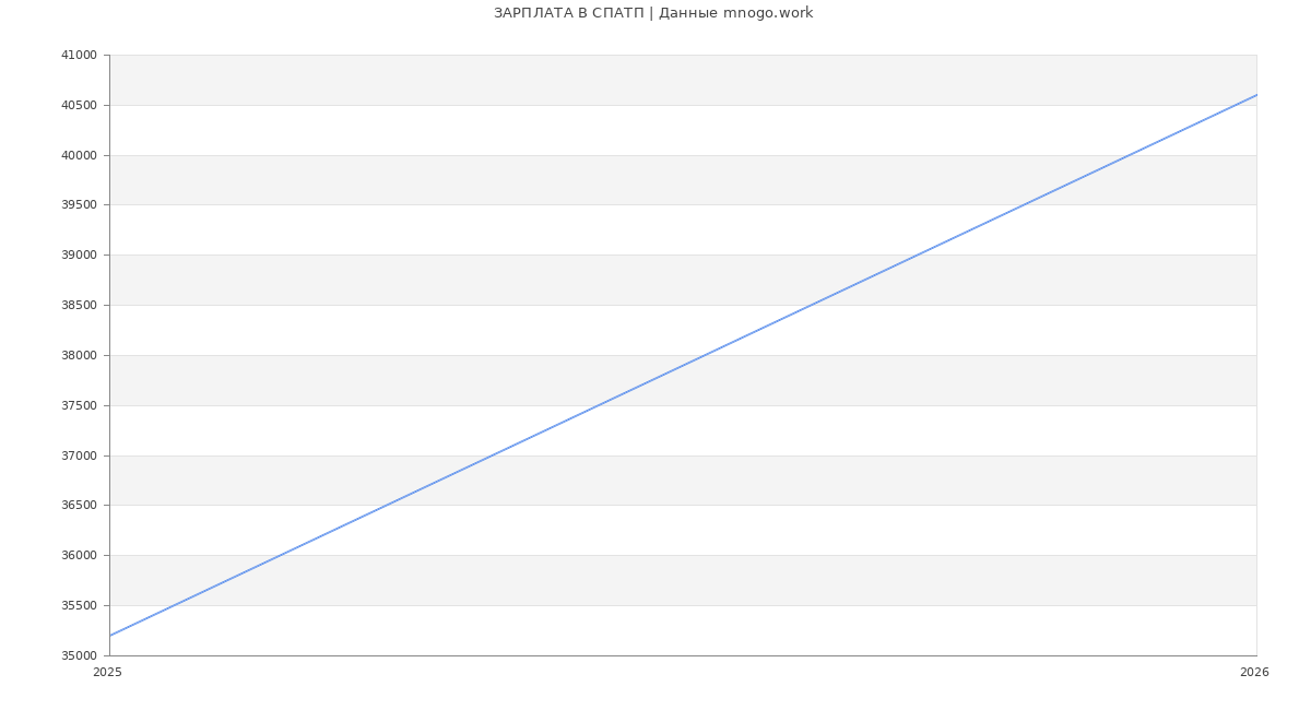 Статистика зарплат СПАТП