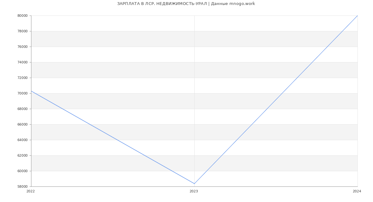 Статистика зарплат ЛСР. НЕДВИЖИМОСТЬ-УРАЛ