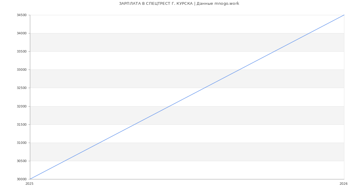 Статистика зарплат СПЕЦТРЕСТ Г. КУРСКА