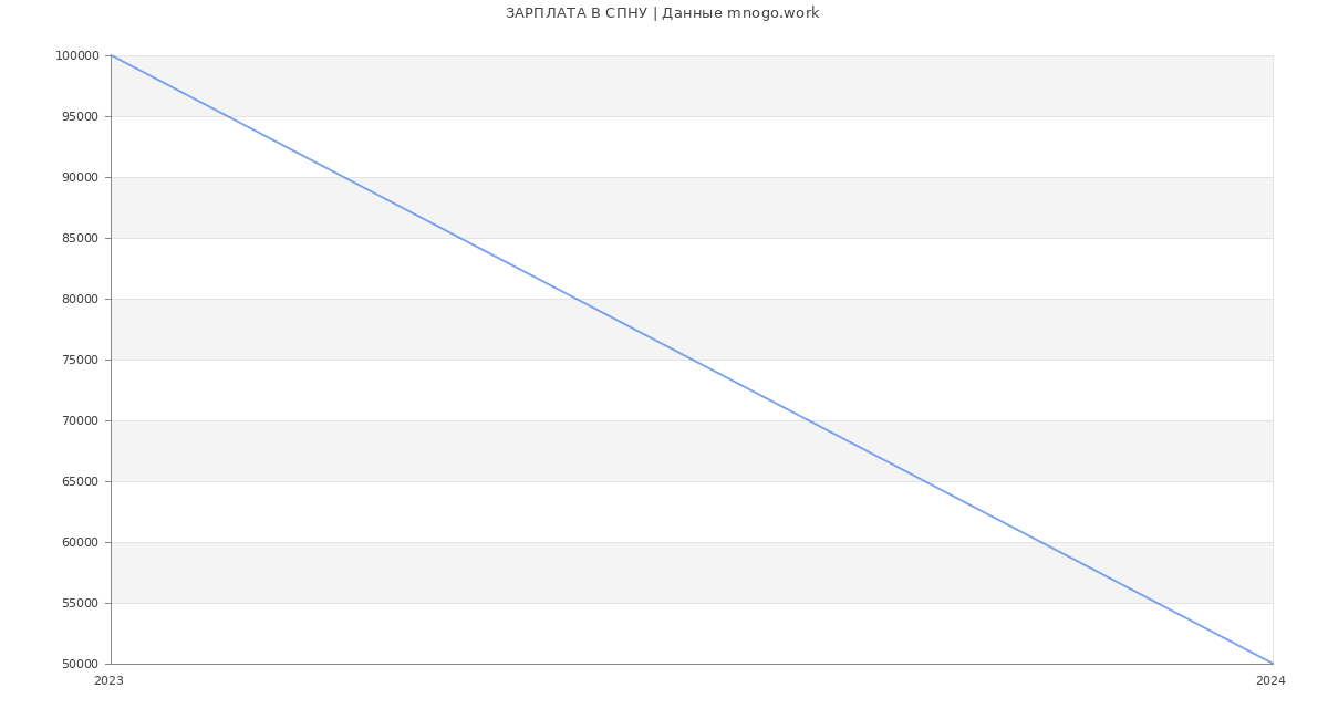 Статистика зарплат СПНУ