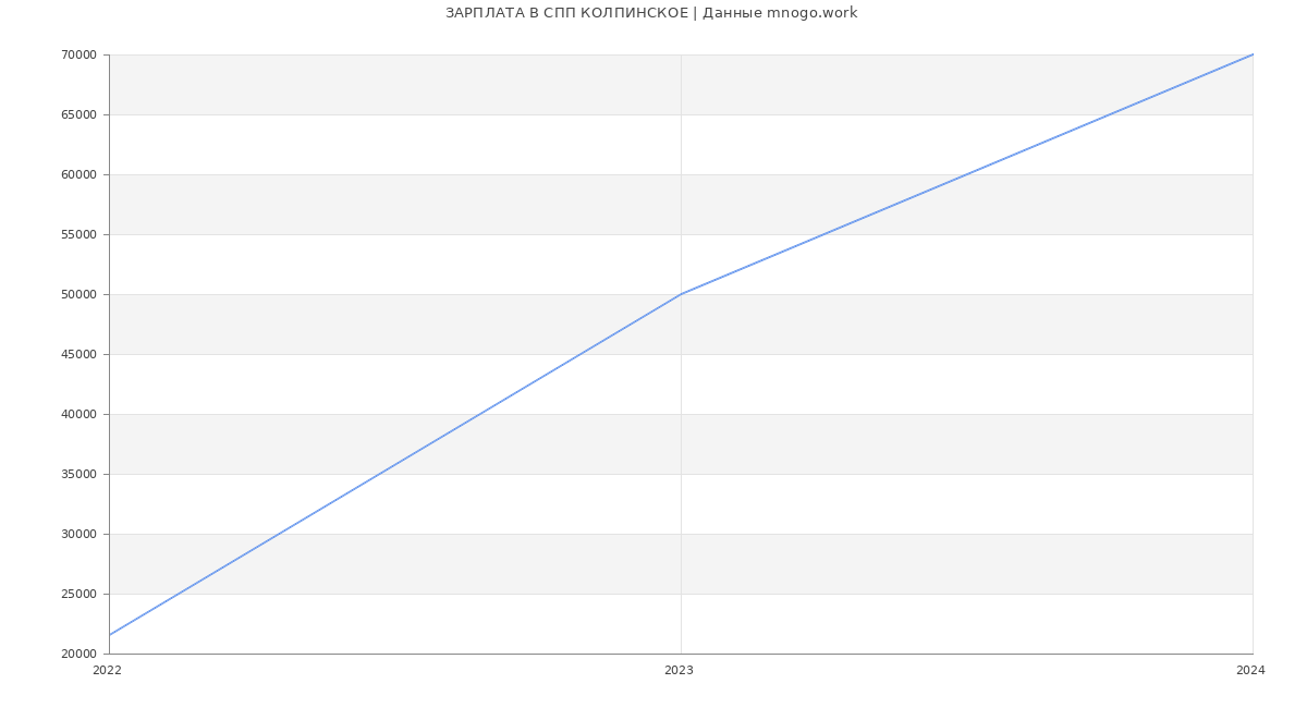 Статистика зарплат СПП КОЛПИНСКОЕ