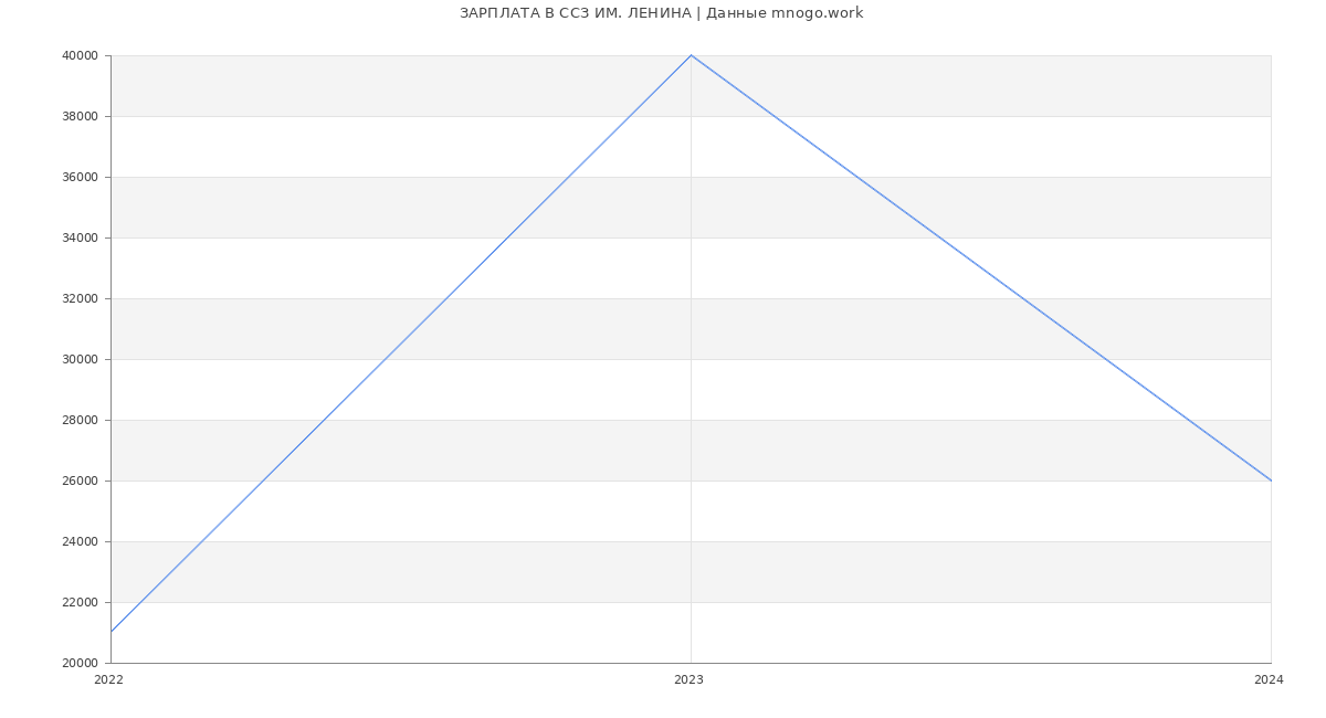 Статистика зарплат ССЗ ИМ. ЛЕНИНА