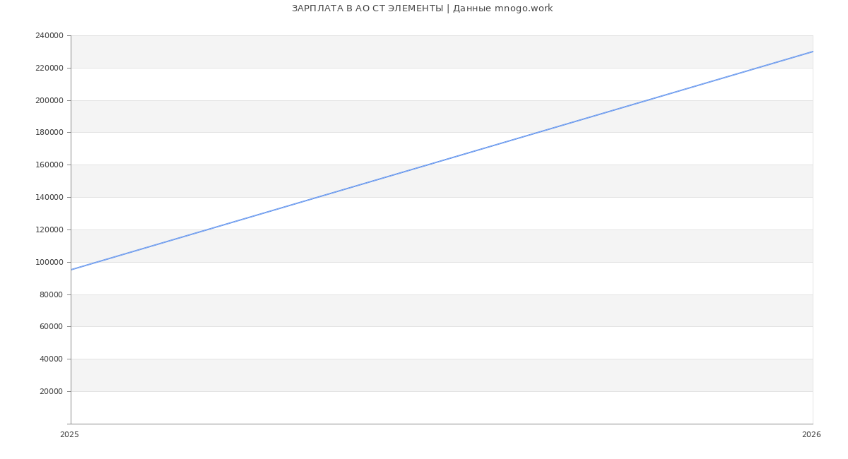 Статистика зарплат в СТ ЭЛЕМЕНТЫ
