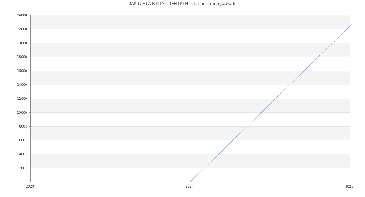 Статистика зарплат СТАР-ЦЕНТРУМ