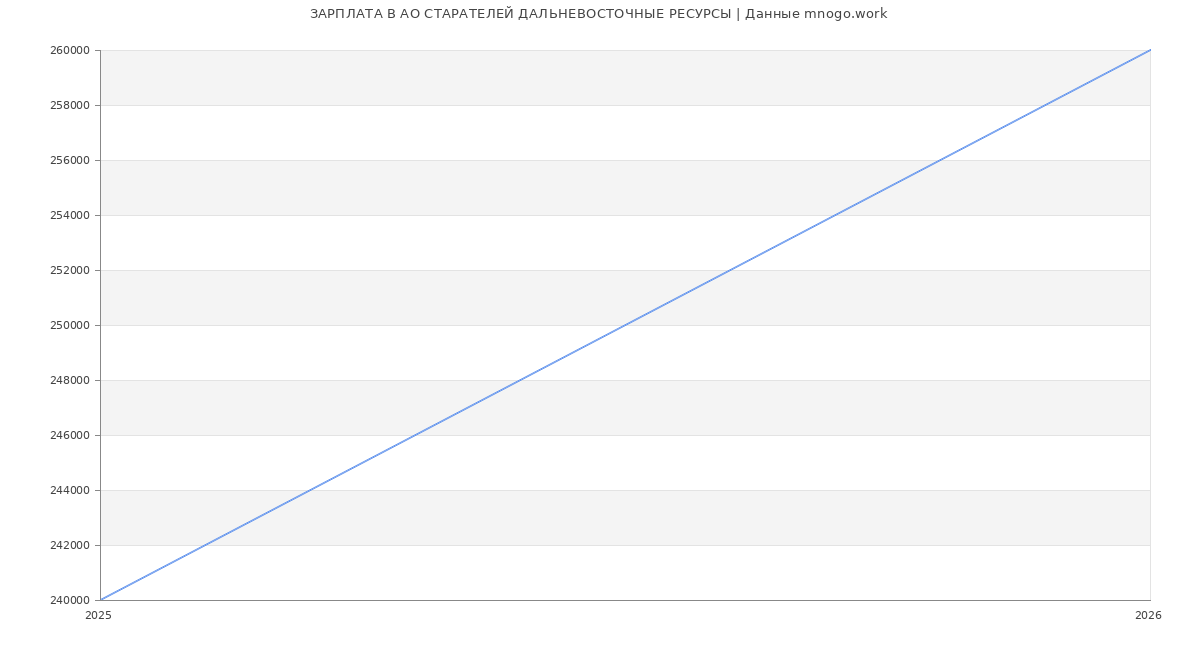 Статистика зарплат в СТАРАТЕЛЕЙ ДАЛЬНЕВОСТОЧНЫЕ РЕСУРСЫ