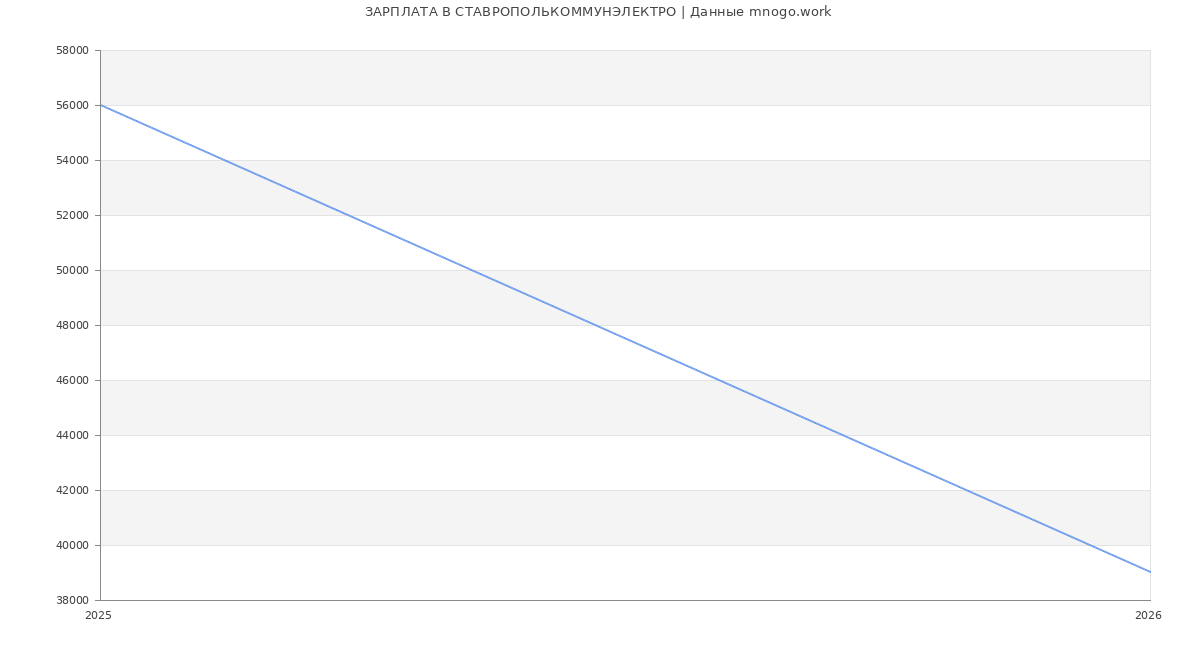 Статистика зарплат СТАВРОПОЛЬКОММУНЭЛЕКТРО