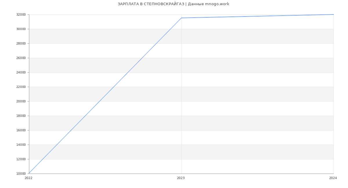 Статистика зарплат СТЕПНОВСКРАЙГАЗ