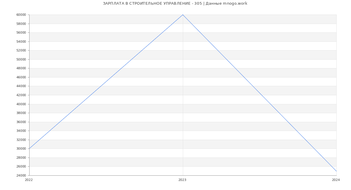 Статистика зарплат СТРОИТЕЛЬНОЕ УПРАВЛЕНИЕ - 305