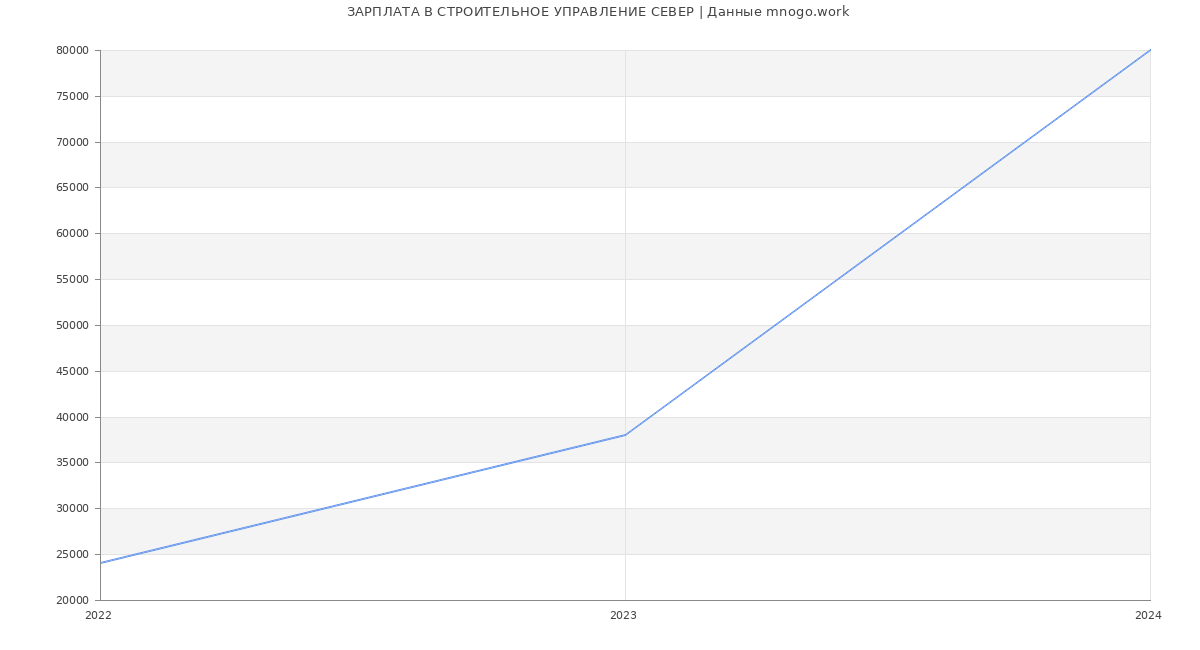 Статистика зарплат СТРОИТЕЛЬНОЕ УПРАВЛЕНИЕ СЕВЕР