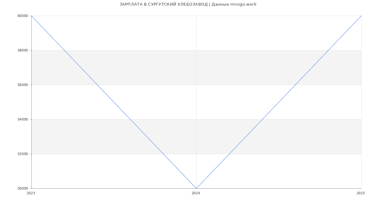 Статистика зарплат СУРГУТСКИЙ ХЛЕБОЗАВОД