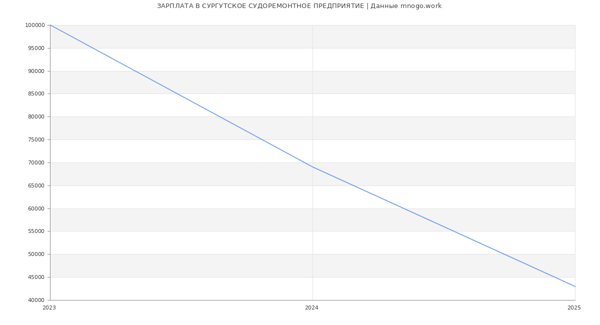 Статистика зарплат СУРГУТСКОЕ СУДОРЕМОНТНОЕ ПРЕДПРИЯТИЕ