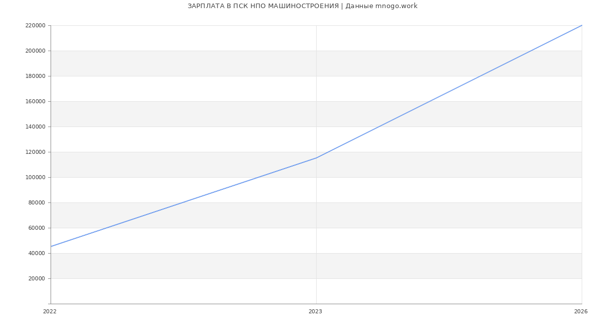 Статистика зарплат ПСК НПО МАШИНОСТРОЕНИЯ