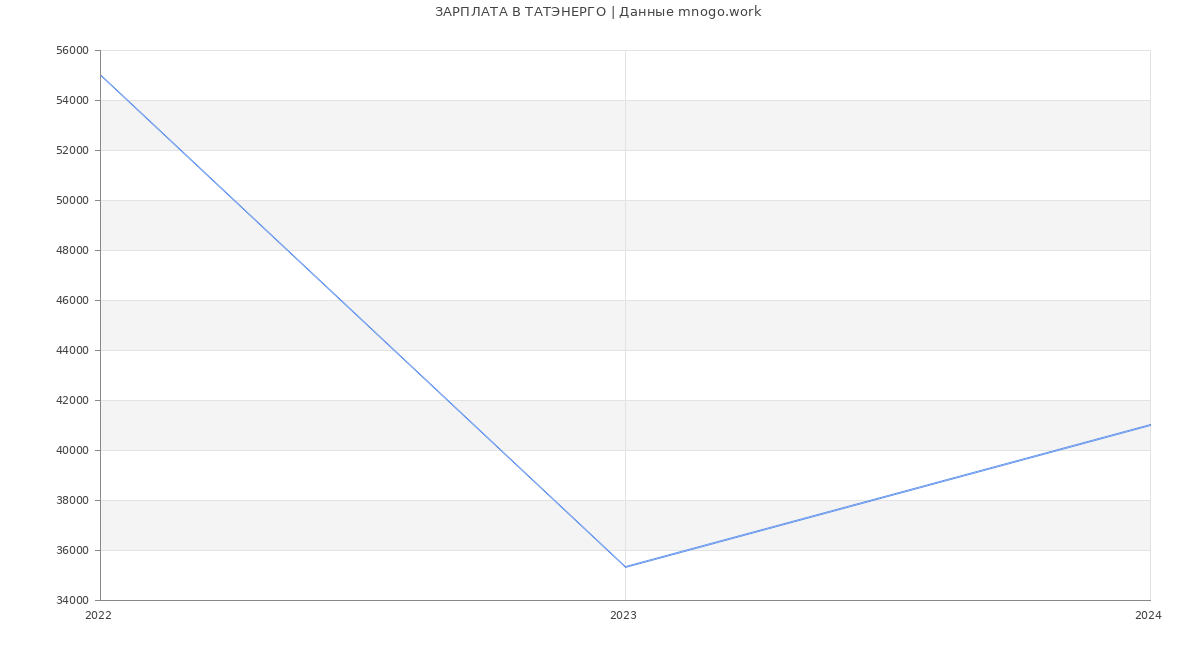 Статистика зарплат ТАТЭНЕРГО