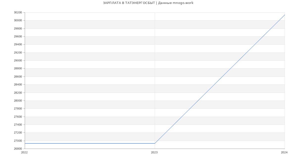 Статистика зарплат ТАТЭНЕРГОСБЫТ