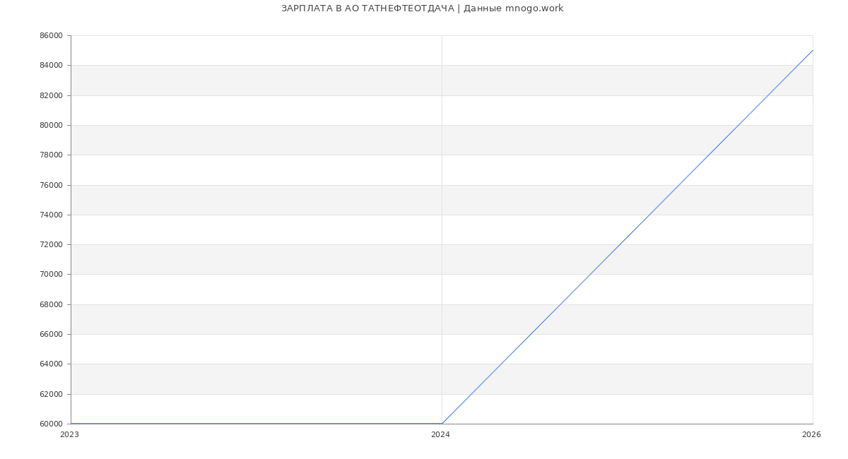 Статистика зарплат в ТАТНЕФТЕОТДАЧА