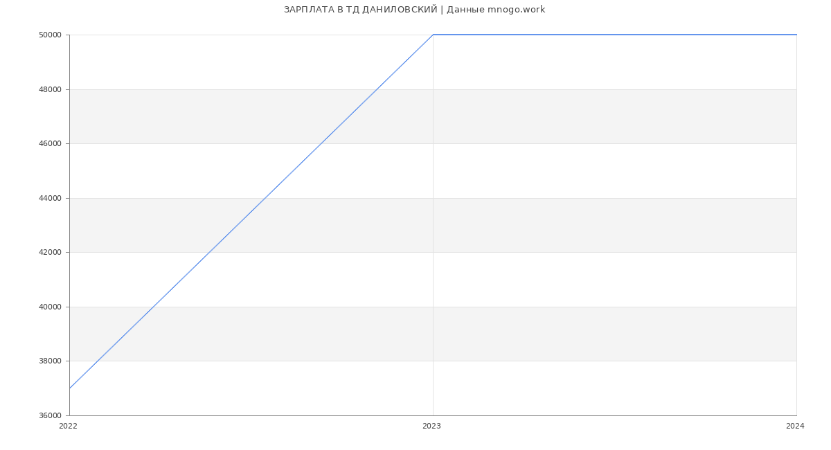 Статистика зарплат ТД ДАНИЛОВСКИЙ