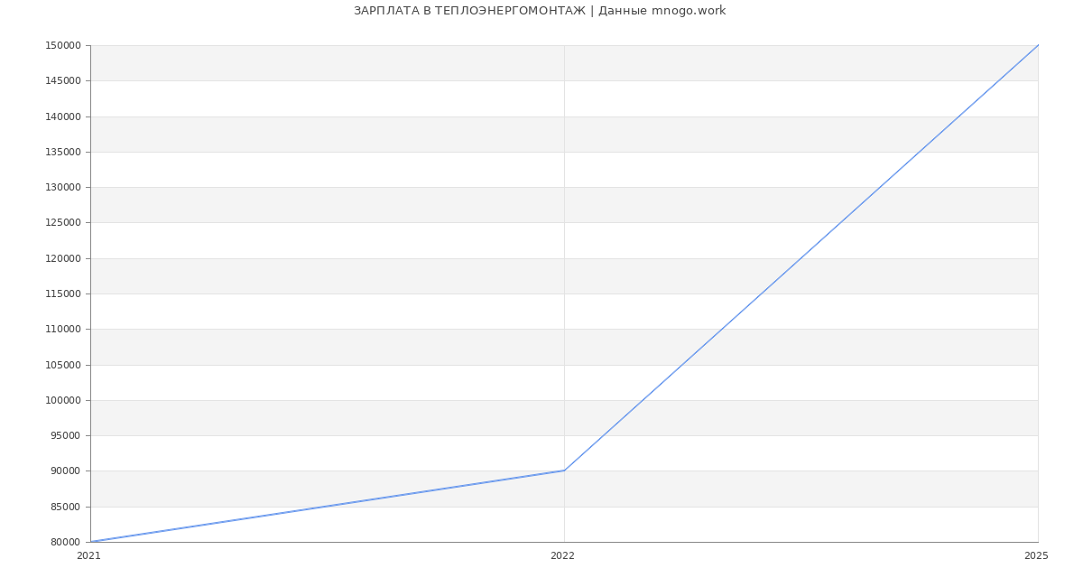Статистика зарплат ТЕПЛОЭНЕРГОМОНТАЖ