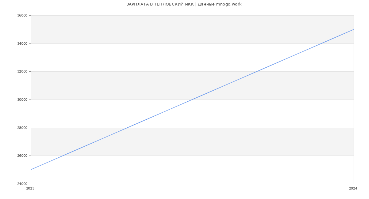 Статистика зарплат ТЕПЛОВСКИЙ ИКК