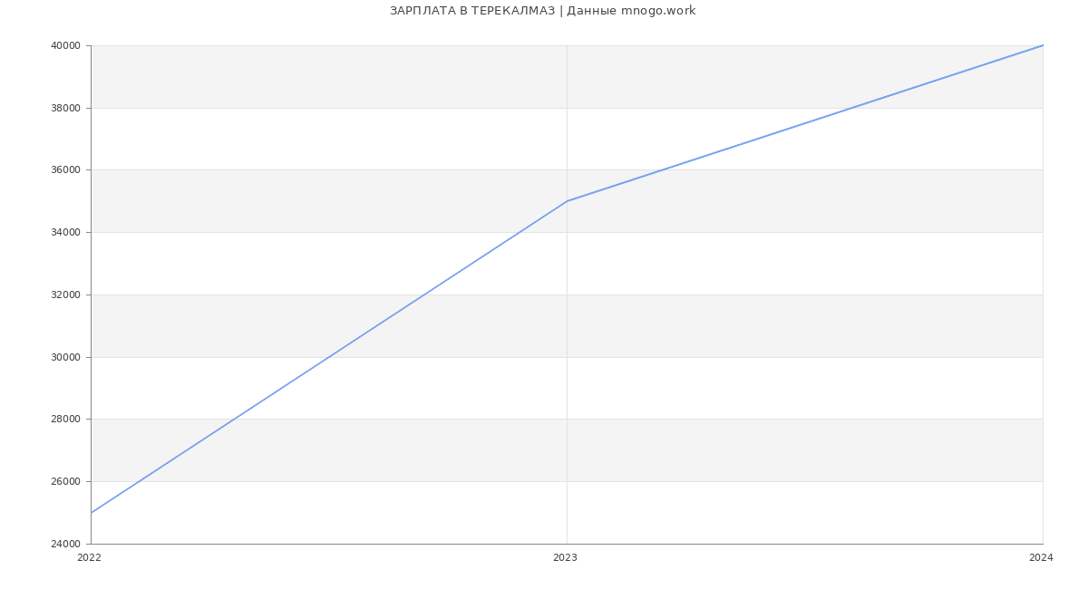 Статистика зарплат ТЕРЕКАЛМАЗ