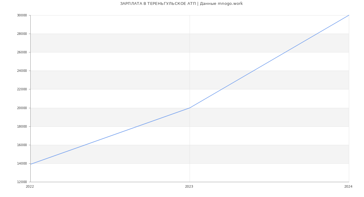 Статистика зарплат ТЕРЕНЬГУЛЬСКОЕ АТП