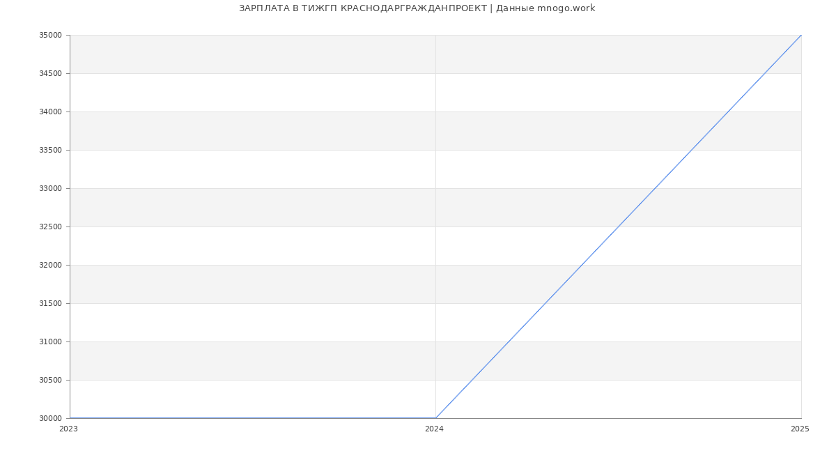 Статистика зарплат ТИЖГП КРАСНОДАРГРАЖДАНПРОЕКТ