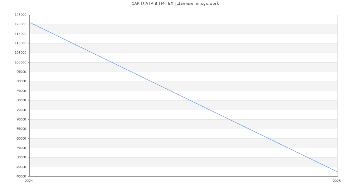 Статистика зарплат ТМ-ТЕХ