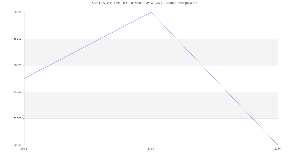 Статистика зарплат ТМК НГС-НИЖНЕВАРТОВСК
