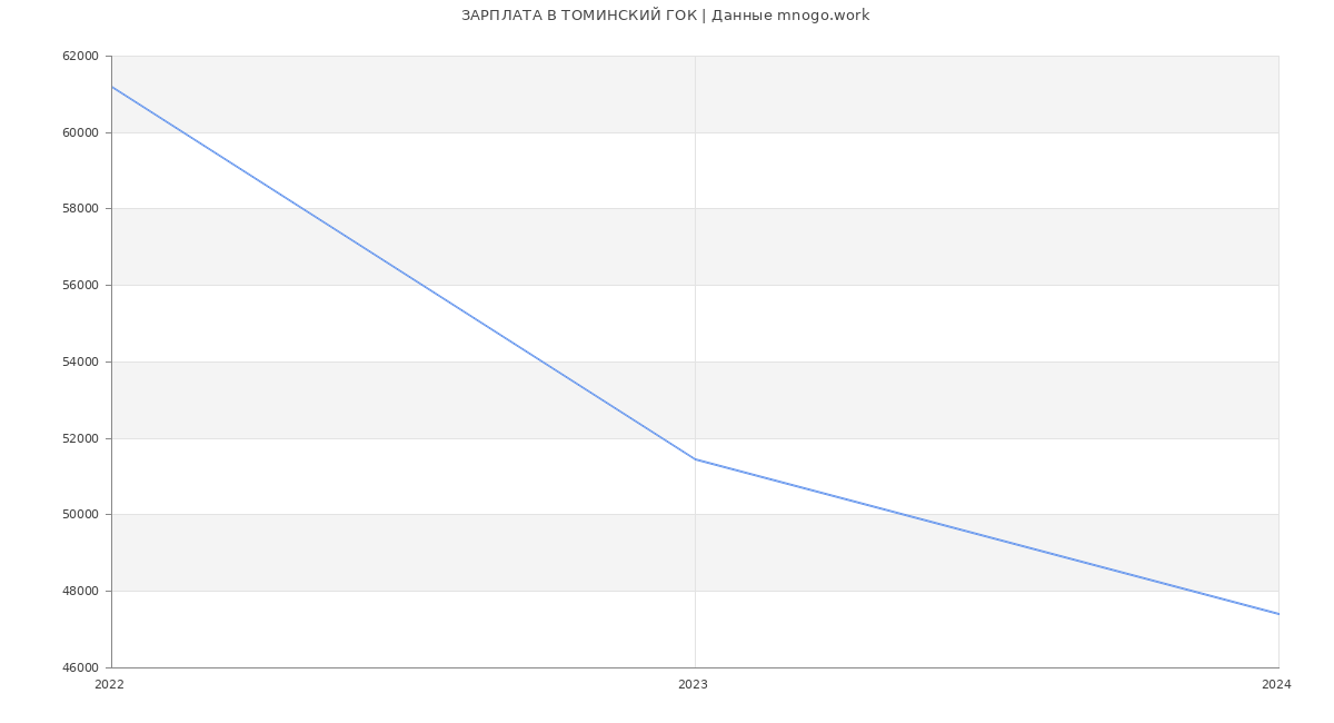 Статистика зарплат ТОМИНСКИЙ ГОК