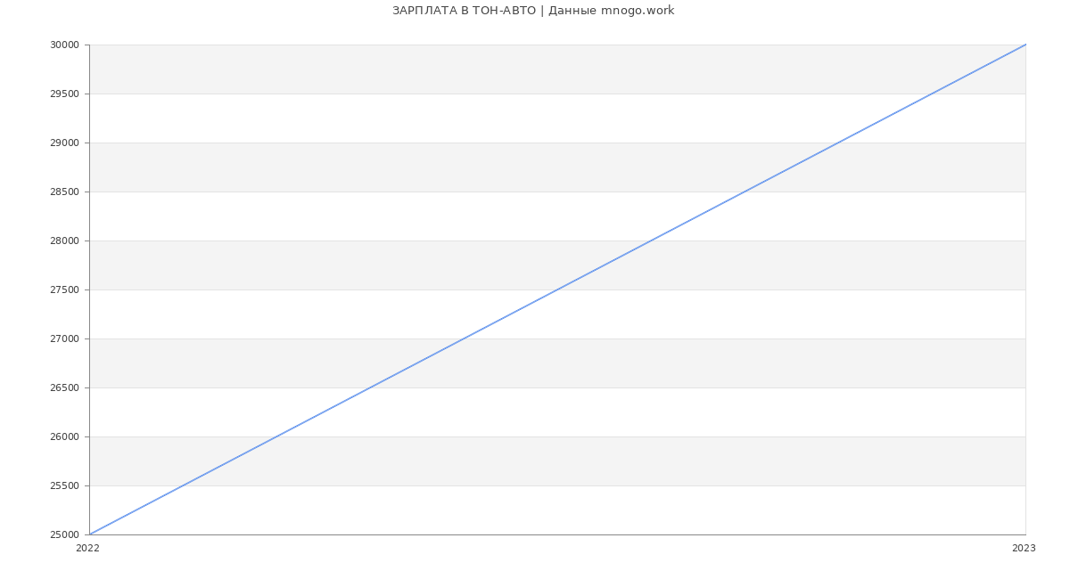 Статистика зарплат ТОН-АВТО