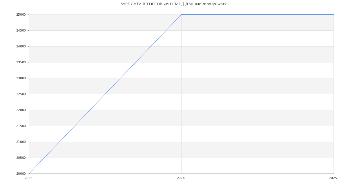 Статистика зарплат ТОРГОВЫЙ ПЛАЦ