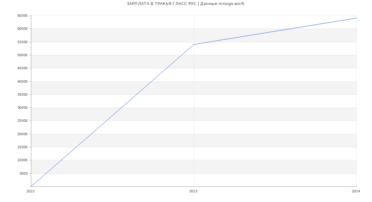 Статистика зарплат ТРАКЬЯ ГЛАСС РУС