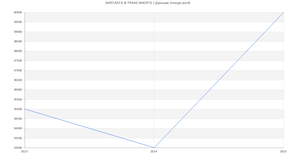 Статистика зарплат ТРАНСЭНЕРГО