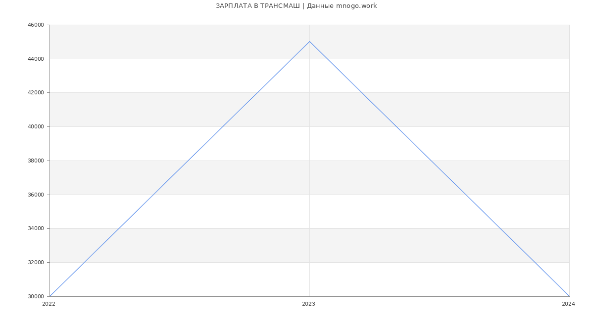 Статистика зарплат ТРАНСМАШ