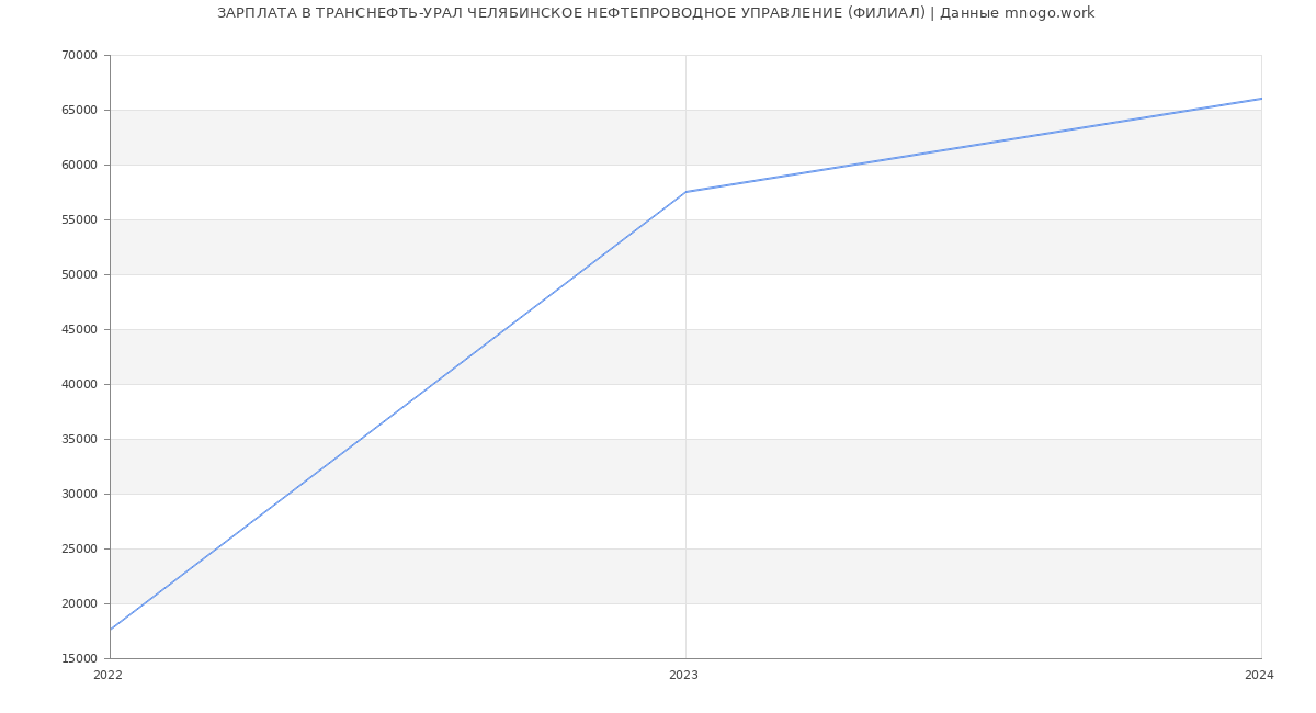 Статистика зарплат ТРАНСНЕФТЬ-УРАЛ ЧЕЛЯБИНСКОЕ НЕФТЕПРОВОДНОЕ УПРАВЛЕНИЕ (ФИЛИАЛ)