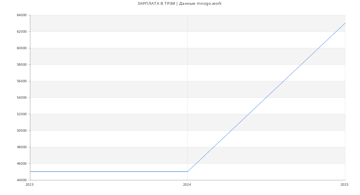 Статистика зарплат ТРЭИ