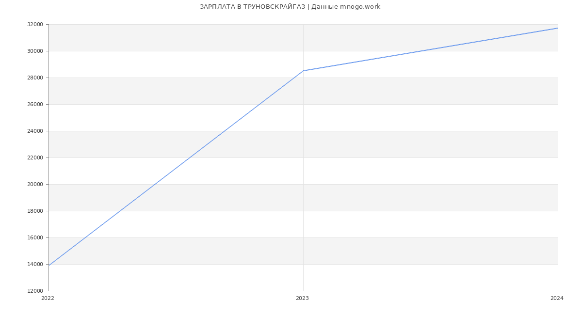 Статистика зарплат ТРУНОВСКРАЙГАЗ