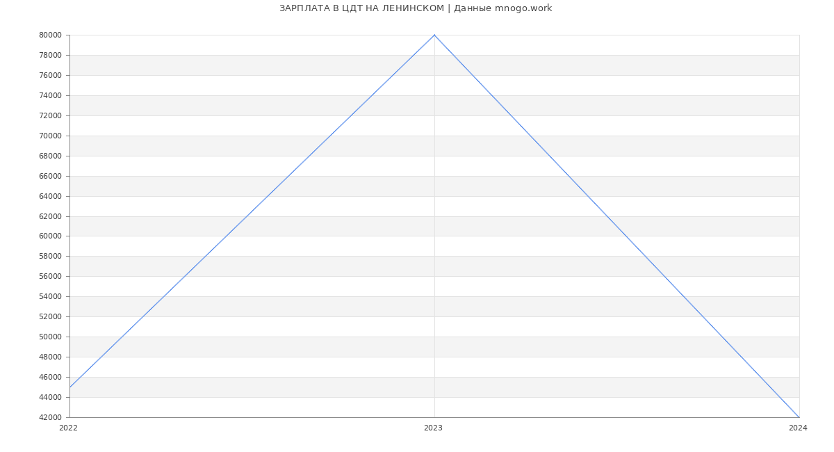 Статистика зарплат ЦДТ НА ЛЕНИНСКОМ