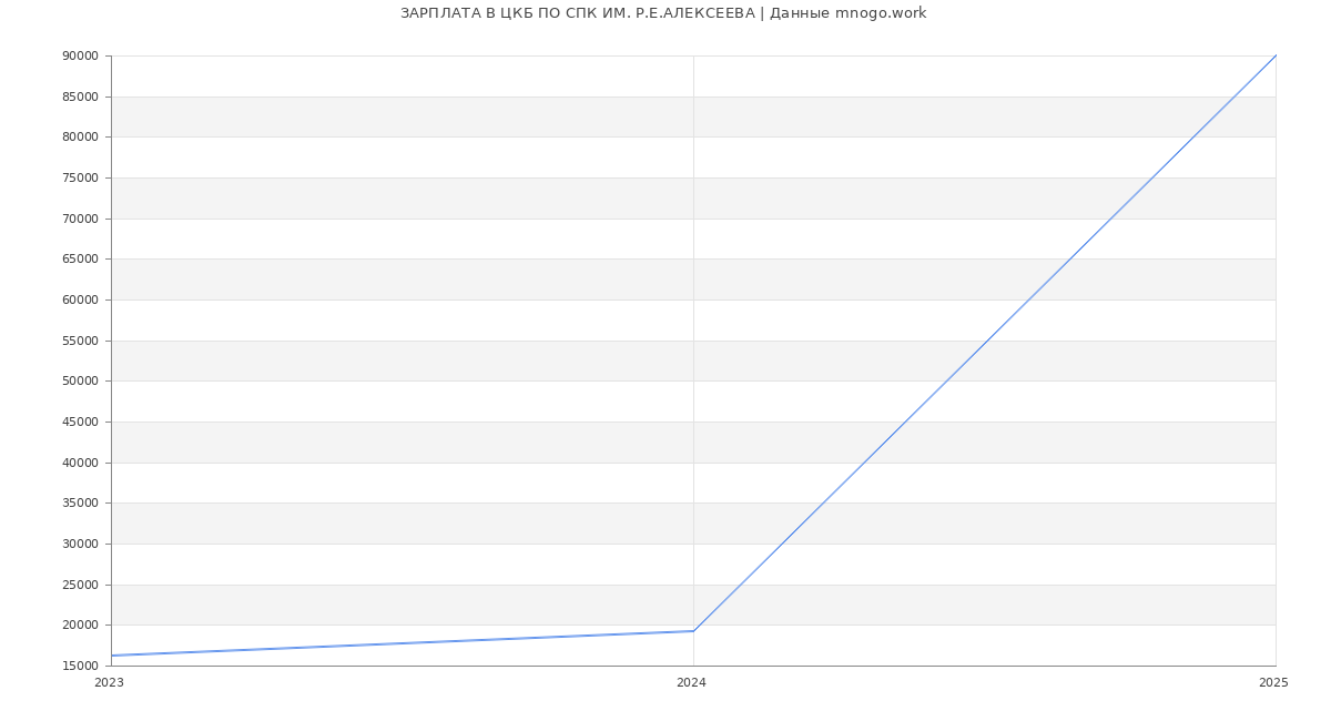 Статистика зарплат ЦКБ ПО СПК ИМ. Р.Е.АЛЕКСЕЕВА
