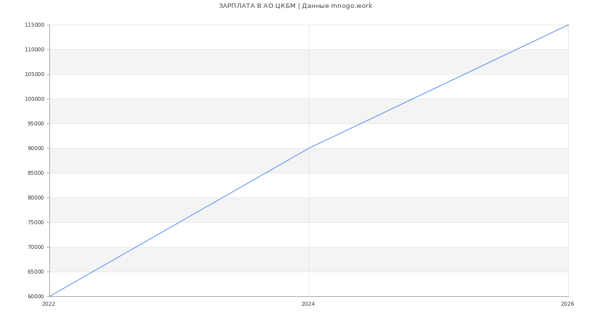 Статистика зарплат в ЦКБМ