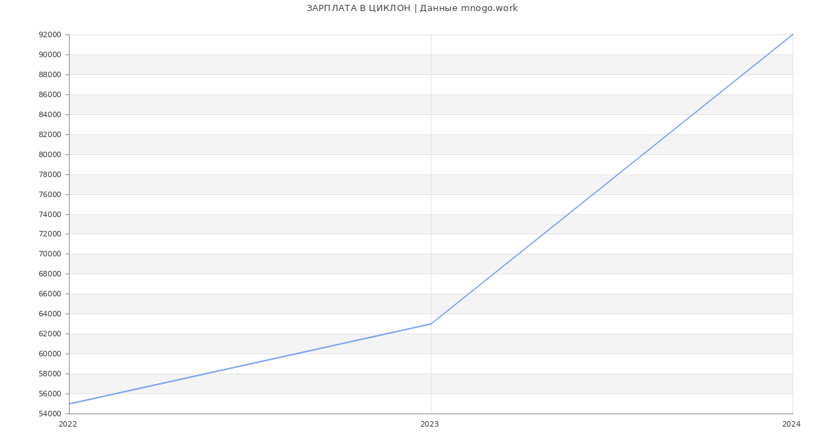 Статистика зарплат ЦИКЛОН