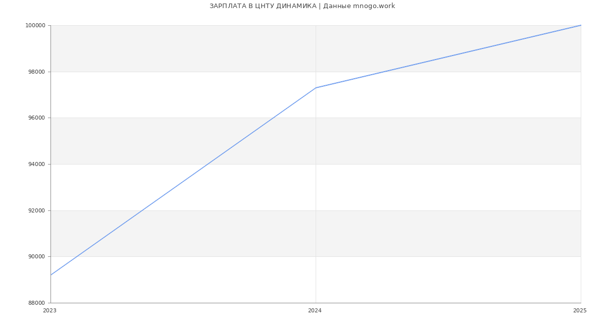 Статистика зарплат ЦНТУ ДИНАМИКА